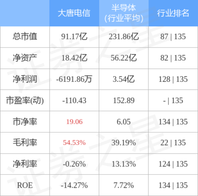 大唐電信周漲1.46%，主力資金凈流出超千萬，網絡與信息安全軟件開發業務引關注